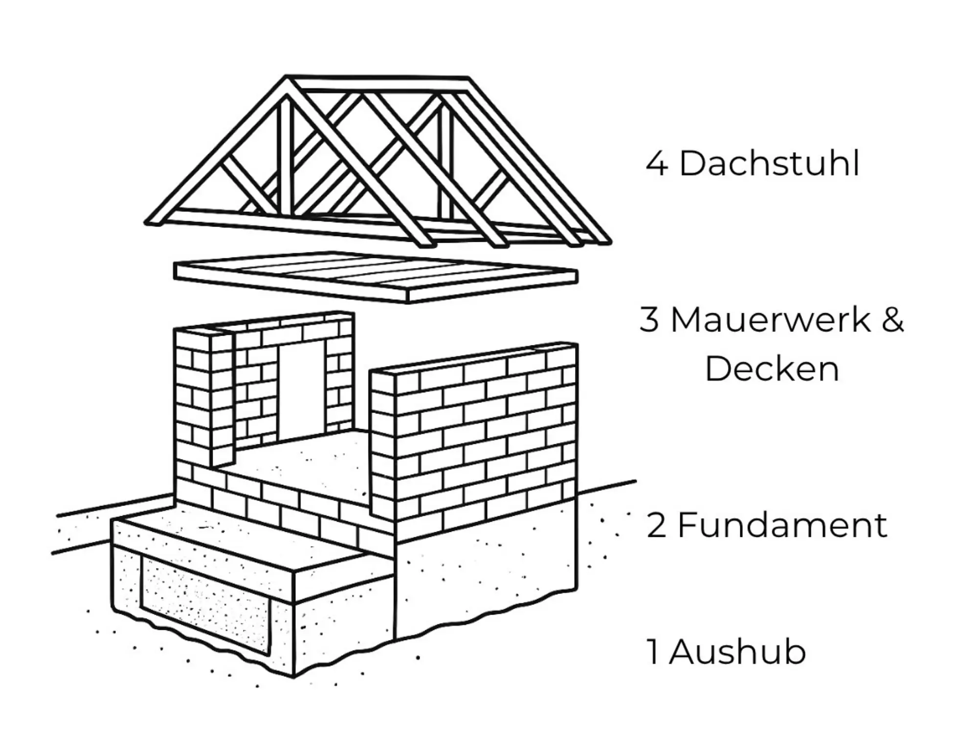 Beispielbild für den Aufbau eines Rohbaus